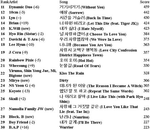 weekly kpop music chart 2012 february week-2 no. 11-30